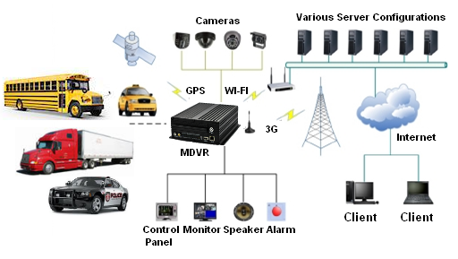Vehicle 2G/3G/4G Devices